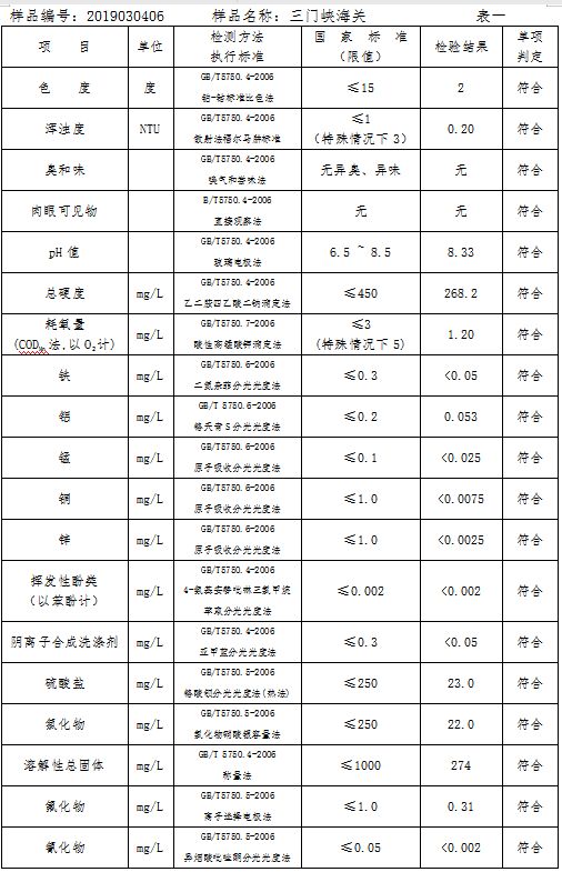 三門峽市自來水公司出廠水水質(zhì)信息（2019年3月） . 三門峽市自來水公司出廠水水質(zhì)信息（2019年3月）