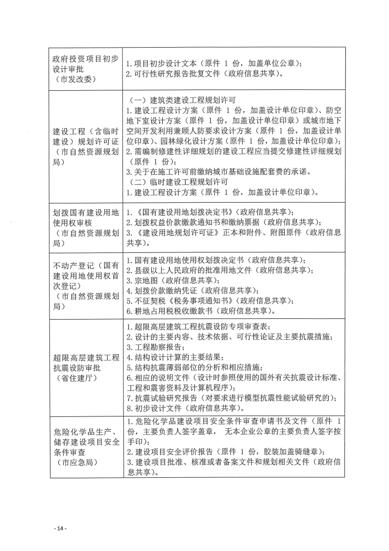 三門峽市,工程,建設(shè)項(xiàng)目,四個(gè),階段,審批事項(xiàng), . 三門峽市工程建設(shè)項(xiàng)目四個(gè)階段審批事項(xiàng)辦理規(guī)則（試行）