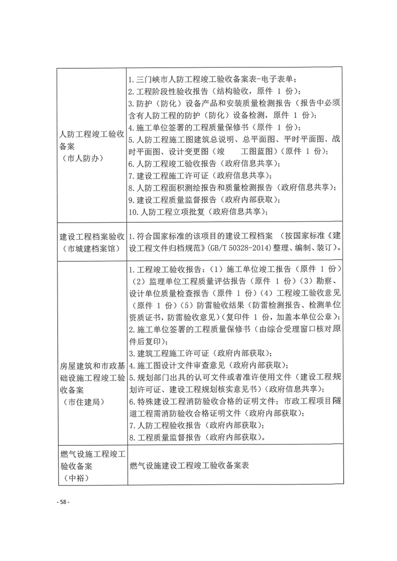 三門峽市,工程,建設(shè)項(xiàng)目,四個(gè),階段,審批事項(xiàng), . 三門峽市工程建設(shè)項(xiàng)目四個(gè)階段審批事項(xiàng)辦理規(guī)則（試行）